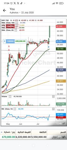 التوصيات الذهبية إدارة محفظتك الاسهم السعودية الأمريكية والفوركس  2