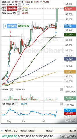 خدمات التوصيات الذهبية وإدارة محفظتك بالاسهم السعودية والأمريكية  9